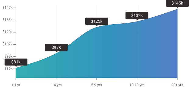 Cloud architect pay