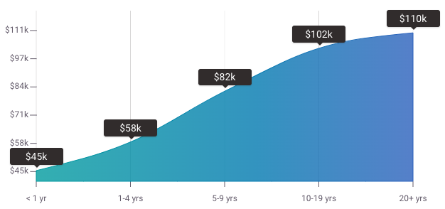 Marketing directors pay