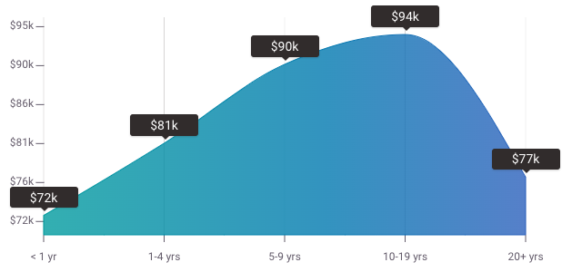 Product designer pay