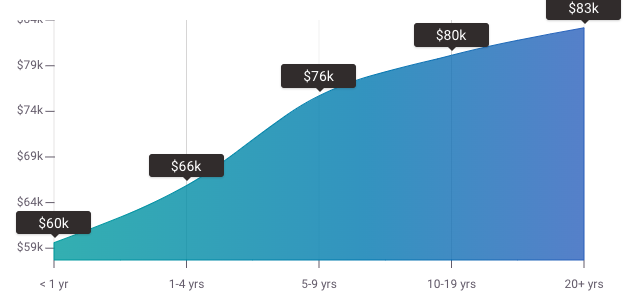 QA salary 