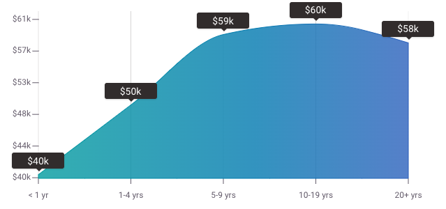 copywriter salary