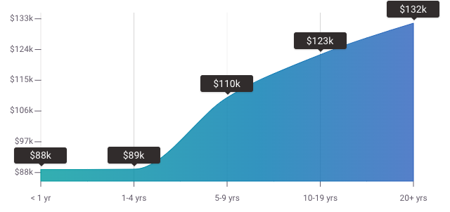 senior network architect salary